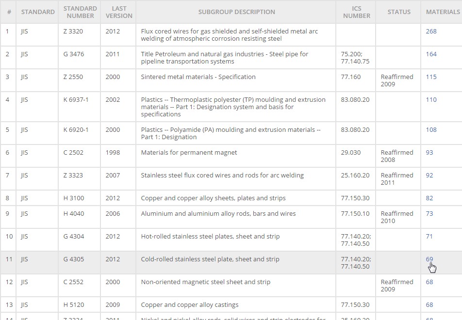 Jis Standard List