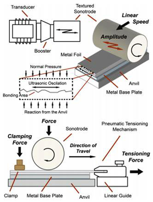 Ultrasonic Additive Manufacturing (UAM) Part One Total Materia Article