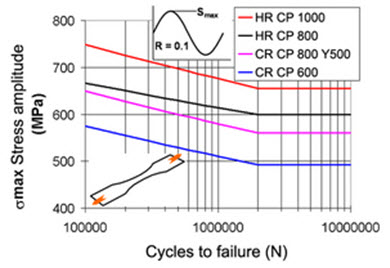 Complex Phase Steels :: Total Materia Article